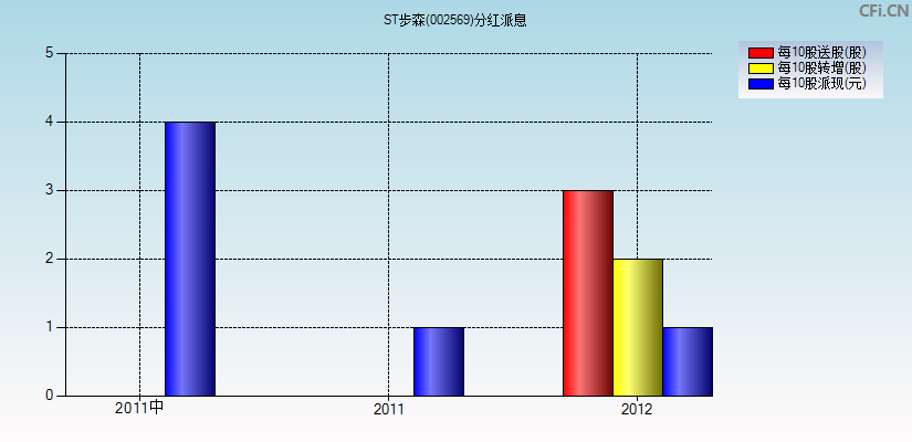 ST步森(002569)分红派息图