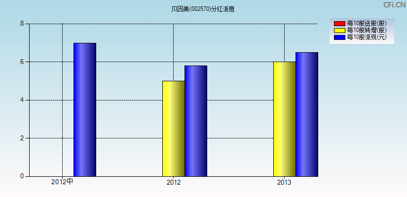 贝因美(002570)分红派息图