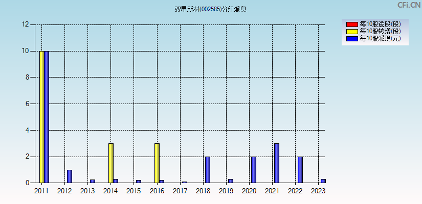 双星新材(002585)分红派息图