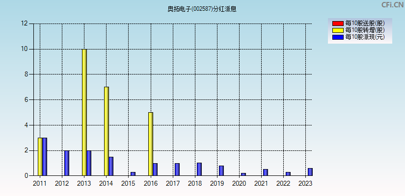 奥拓电子(002587)分红派息图