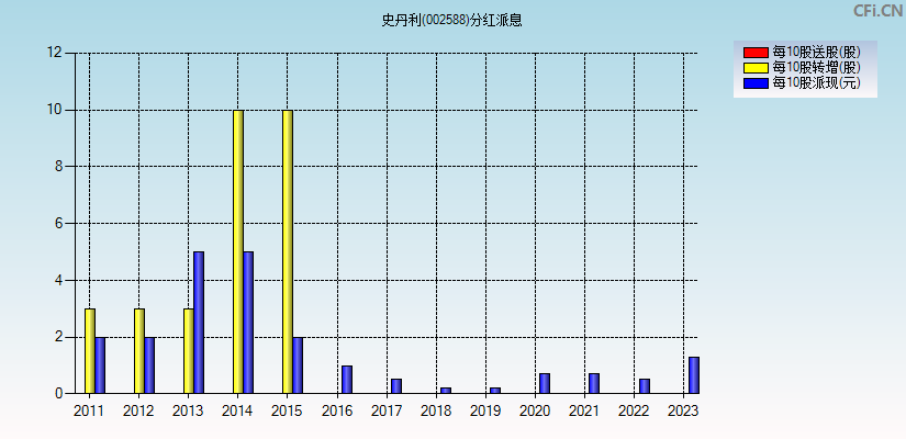 史丹利(002588)分红派息图