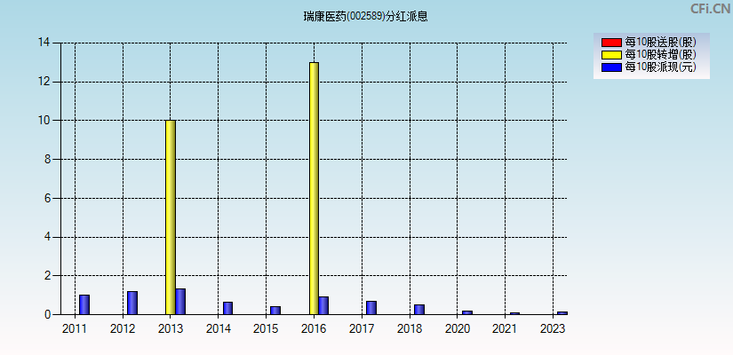 瑞康医药(002589)分红派息图