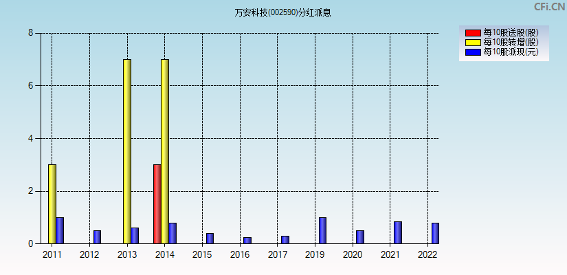 万安科技(002590)分红派息图