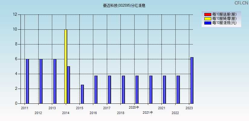 豪迈科技(002595)分红派息图