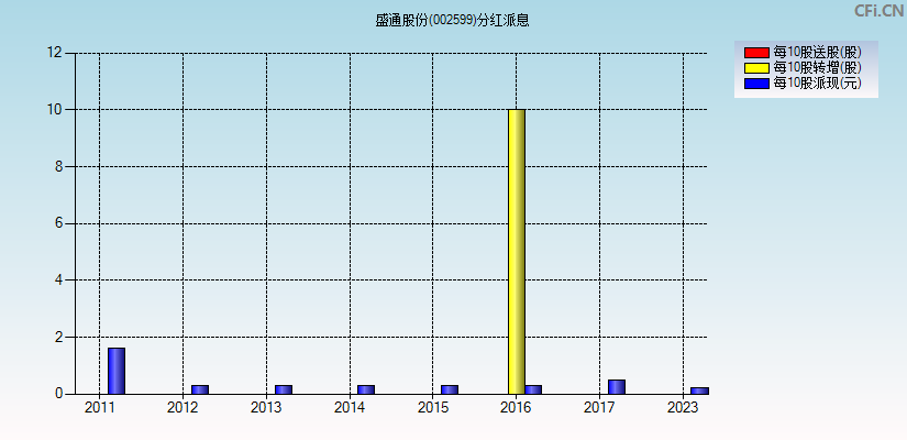 盛通股份(002599)分红派息图