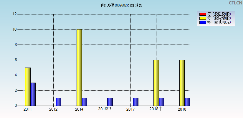 世纪华通(002602)分红派息图