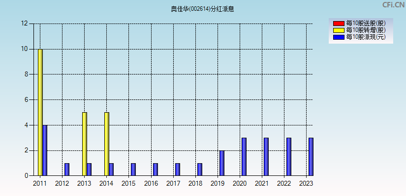 奥佳华(002614)分红派息图