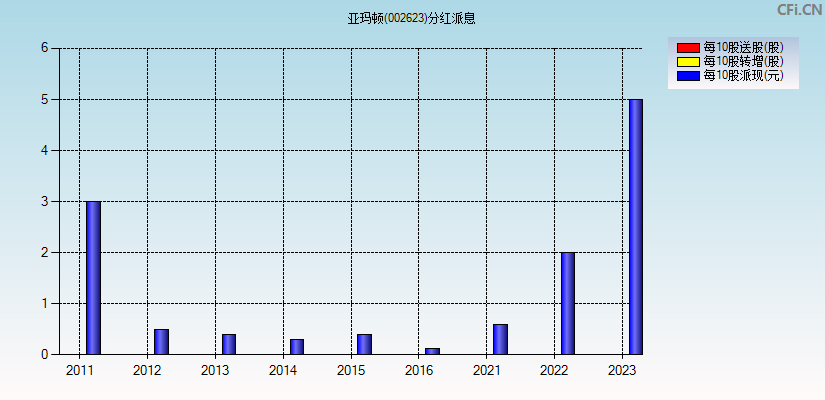 亚玛顿(002623)分红派息图