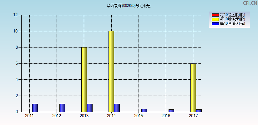 华西能源(002630)分红派息图