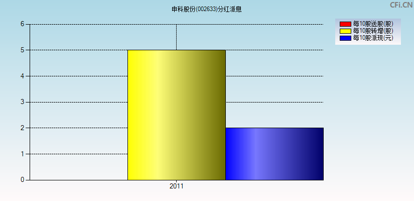 申科股份(002633)分红派息图