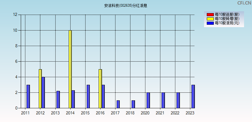 安洁科技(002635)分红派息图