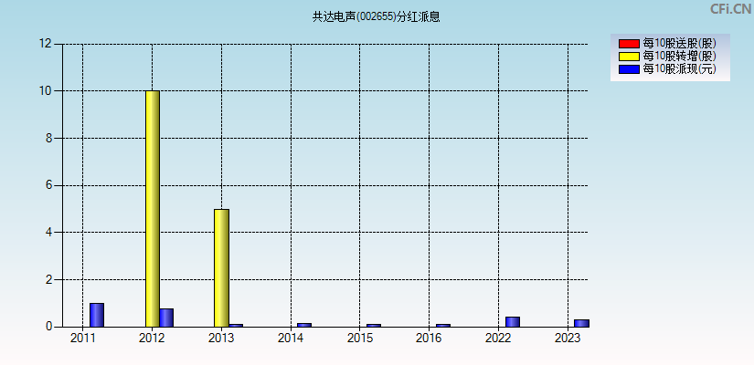 共达电声(002655)分红派息图