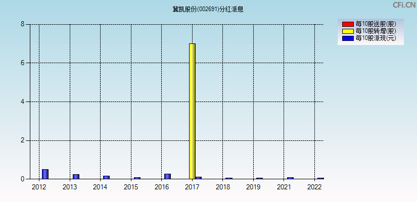 冀凯股份(002691)分红派息图