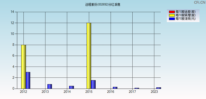 远程股份(002692)分红派息图