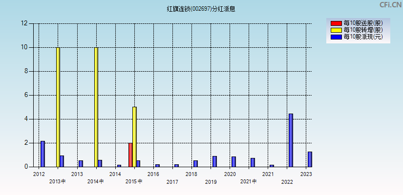 红旗连锁(002697)分红派息图