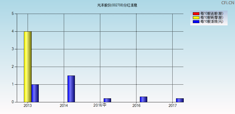 光洋股份(002708)分红派息图