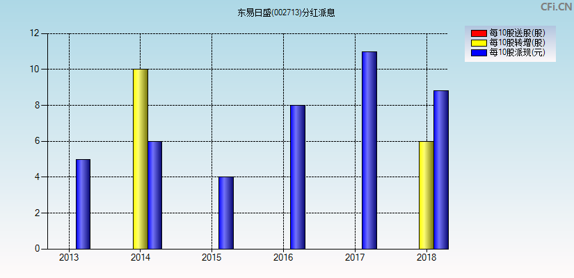 东易日盛(002713)分红派息图