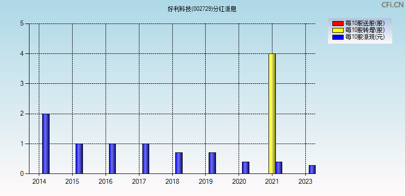 好利科技(002729)分红派息图