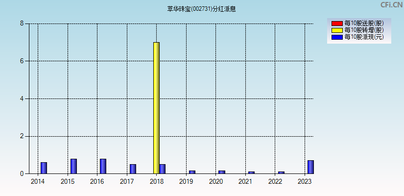 萃华珠宝(002731)分红派息图