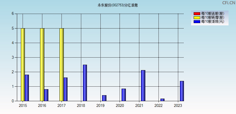 永东股份(002753)分红派息图