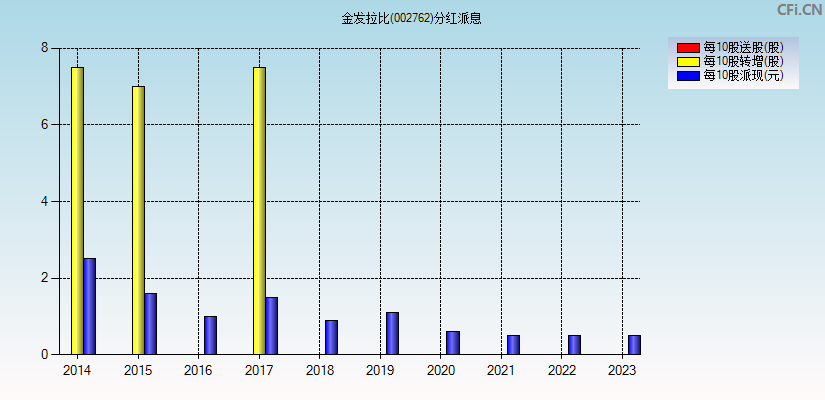 金发拉比(002762)分红派息图