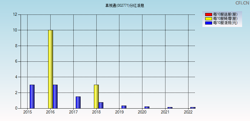 真视通(002771)分红派息图