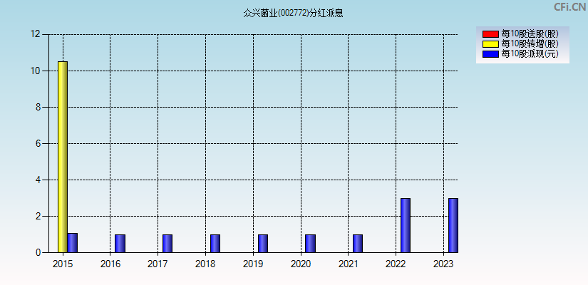 众兴菌业(002772)分红派息图