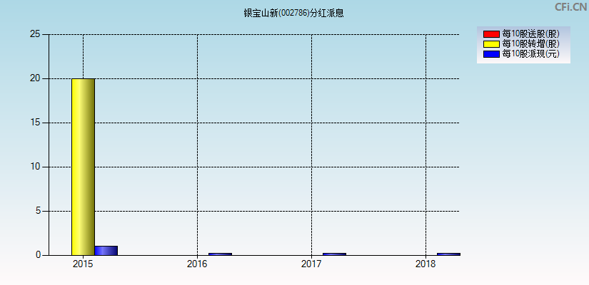 银宝山新(002786)分红派息图