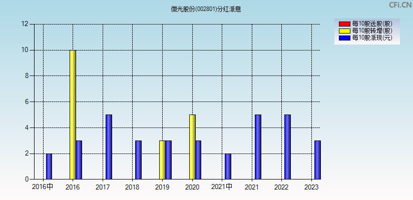 微光股份(002801)分红派息图