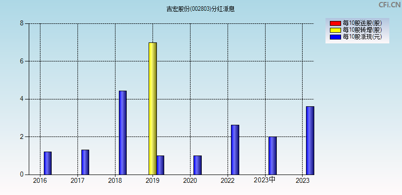 吉宏股份(002803)分红派息图