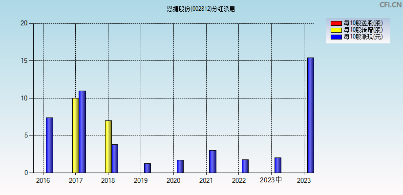 恩捷股份(002812)分红派息图