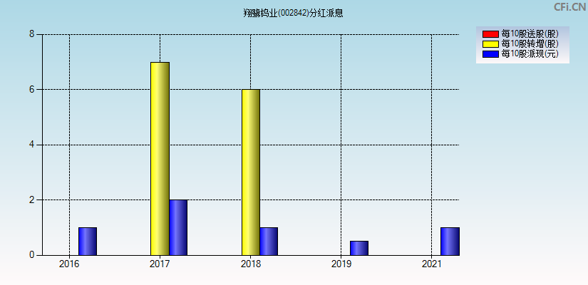 翔鹭钨业(002842)分红派息图