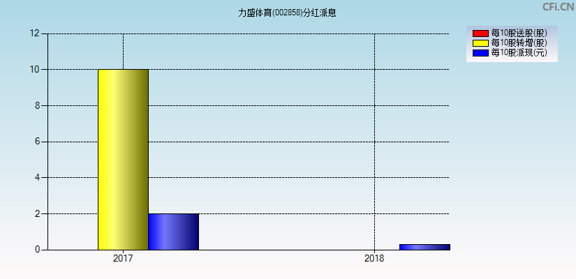 力盛体育(002858)分红派息图