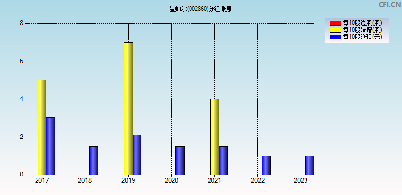 星帅尔(002860)分红派息图