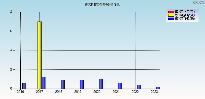 传艺科技(002866)分红派息图