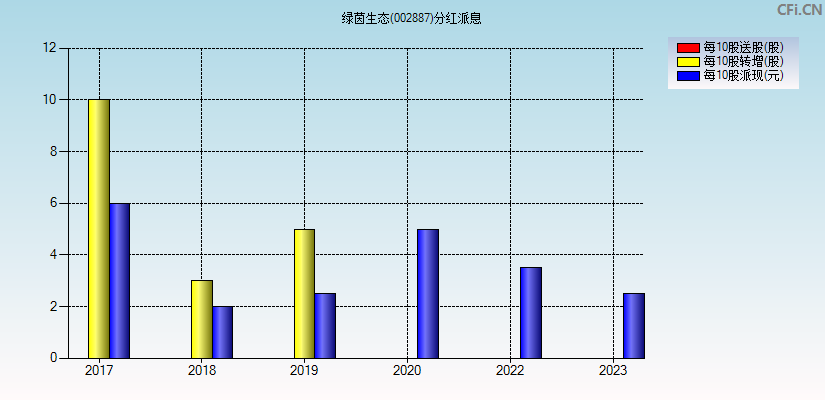 绿茵生态(002887)分红派息图