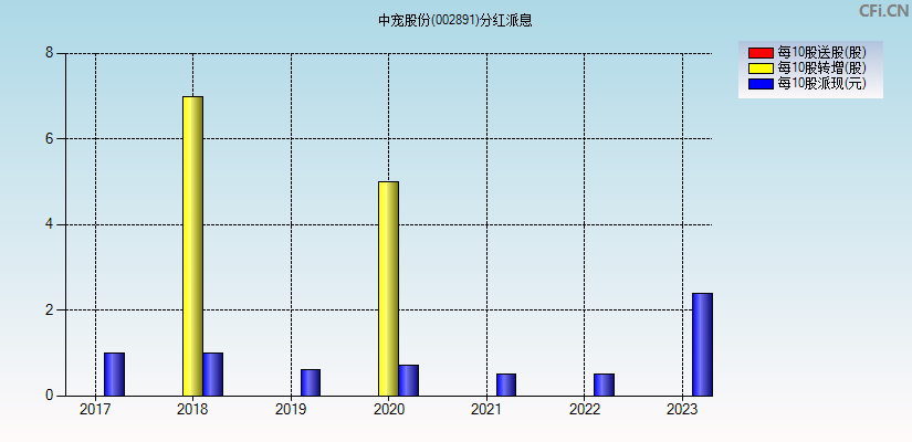 中宠股份(002891)分红派息图