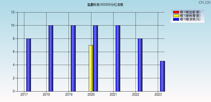 盈趣科技(002925)分红派息图