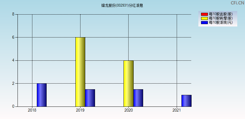 锋龙股份(002931)分红派息图