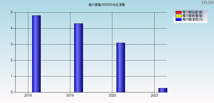 新兴装备(002933)分红派息图