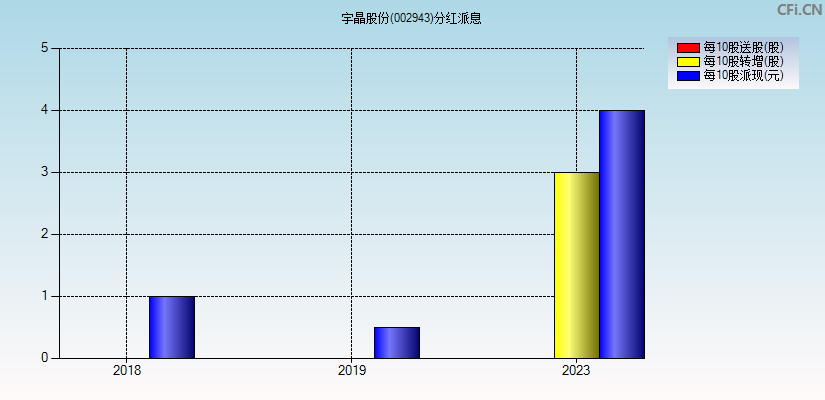 宇晶股份(002943)分红派息图