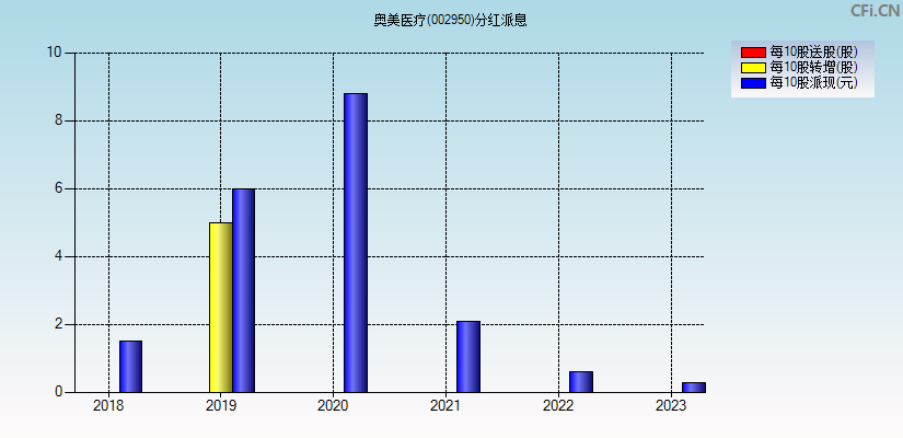 奥美医疗(002950)分红派息图