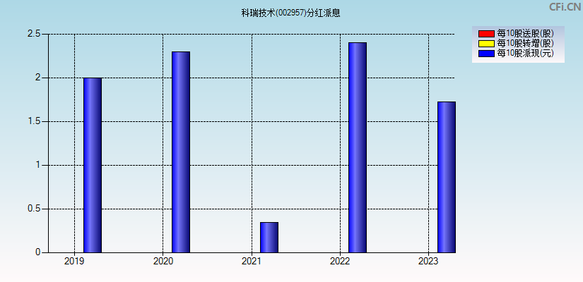 科瑞技术(002957)分红派息图