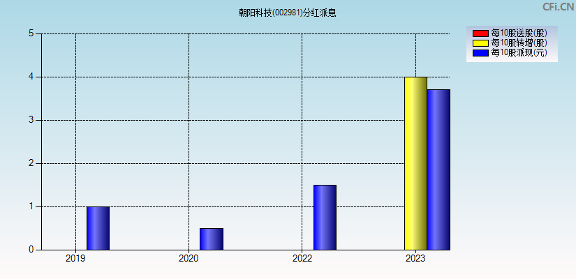 朝阳科技(002981)分红派息图