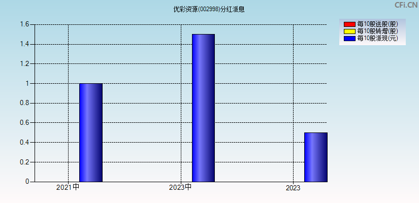 优彩资源(002998)分红派息图