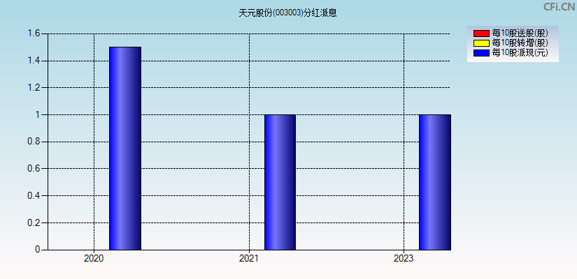 天元股份(003003)分红派息图