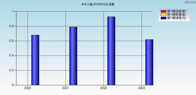 中天火箭(003009)分红派息图