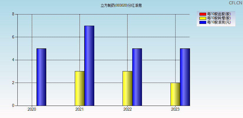 立方制药(003020)分红派息图