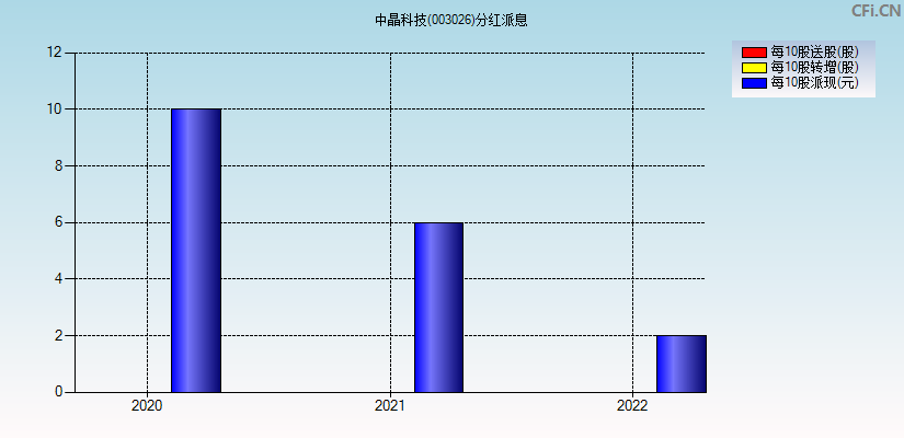 中晶科技(003026)分红派息图