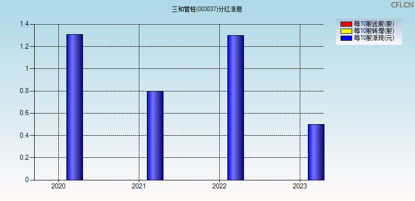 三和管桩(003037)分红派息图